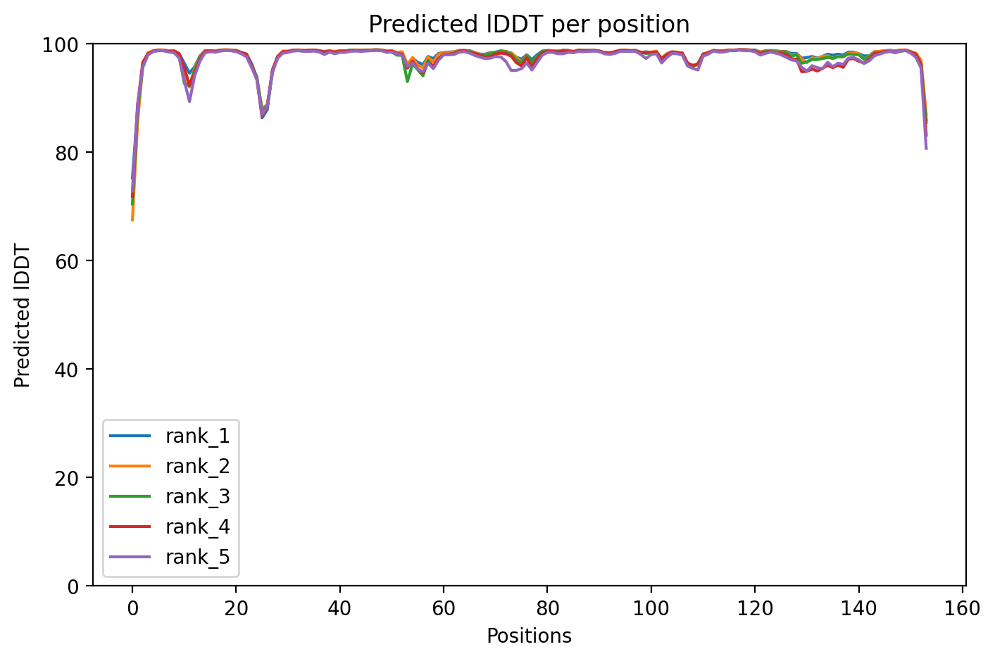 pLDDT confidence plot